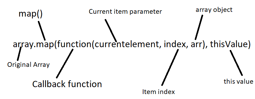 map function in JavaScript parameters